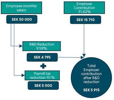 Research and Development incentive for companies